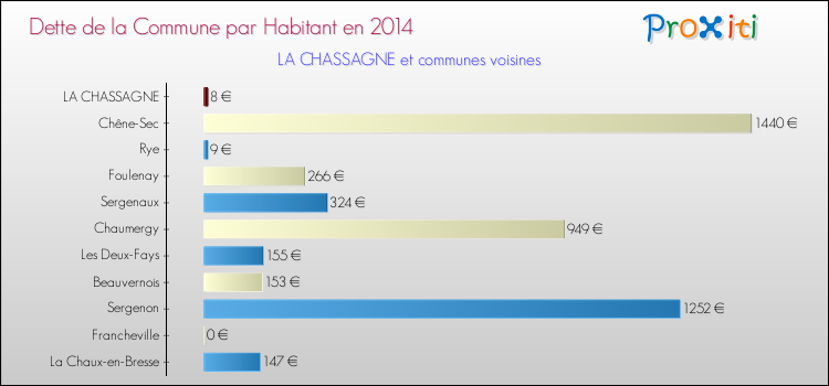 Dette par habitant de la commune en 2014 pour LA CHASSAGNE et les communes proches Comparaison de la dette par habitant de la commune en 2014 pour LA CHASSAGNE et les communes voisines