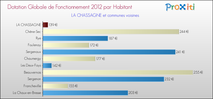 Montant des dotations globales de fonctionnement DGF par Habitant pour LA CHASSAGNE et les communes proches Comparaison des des dotations globales de fonctionnement DGF par habitant pour LA CHASSAGNE et les communes voisines
