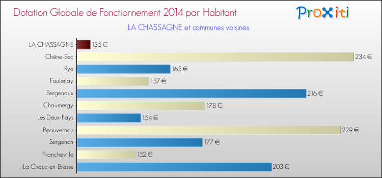Montant des dotations globales de fonctionnement DGF par Habitant pour LA CHASSAGNE et les communes proches en 2014. Comparaison des des dotations globales de fonctionnement DGF par habitant pour LA CHASSAGNE et les communes voisines en 2014.