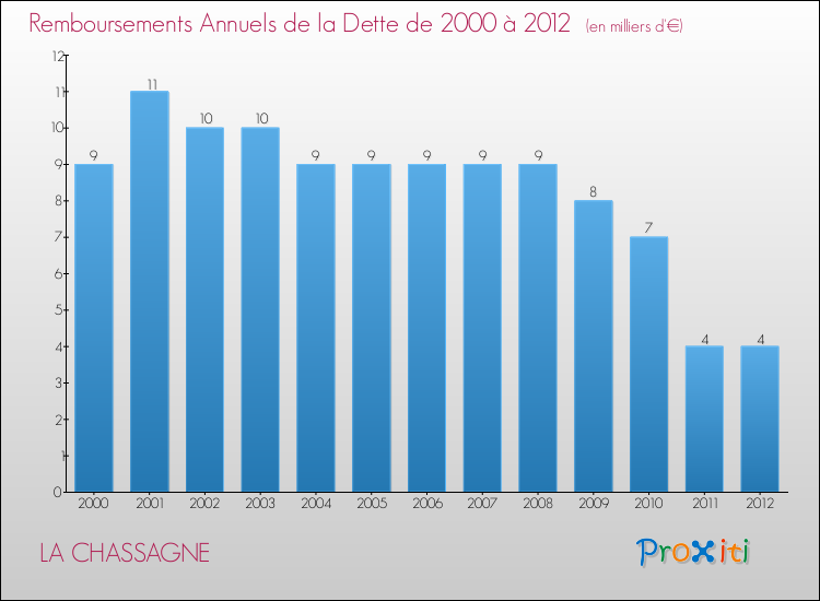 Evolution de l'annuité de la dette pour la commune de LA CHASSAGNE de 2000 à 2012 Annuités de la dette pour LA CHASSAGNE de 2000 à 2012