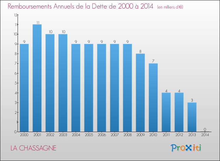Evolution de l'annuité de la dette pour la commune de LA CHASSAGNE de 2000 à 2014 Annuités de la dette pour LA CHASSAGNE de 2000 à 2014