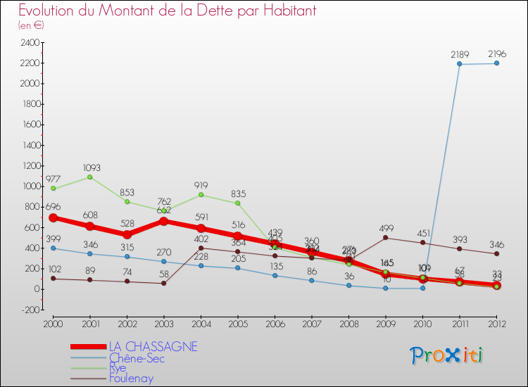 Evolution de la dette par habitant pour la commune de LA CHASSAGNE et les communes proches de 2000 à 2012 Comparaison de la dette par habitant pour LA CHASSAGNE et les communes voisines de 2000 à 2012