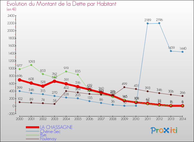 Evolution de la dette par habitant pour la commune de LA CHASSAGNE et les communes proches de 2000 à 2014 Comparaison de la dette par habitant pour LA CHASSAGNE et les communes voisines de 2000 à 2014