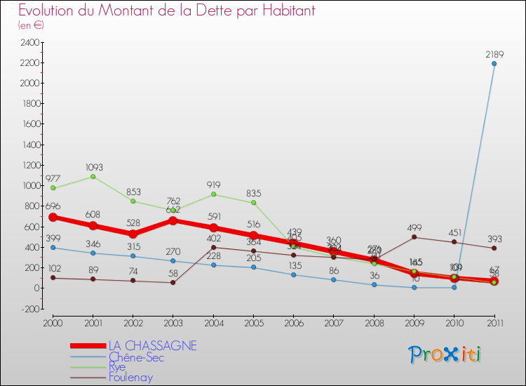 Evolution de la dette par habitant pour la commune de LA CHASSAGNE et les communes proches Comparaison de la dette par habitant pour LA CHASSAGNE et les communes voisines