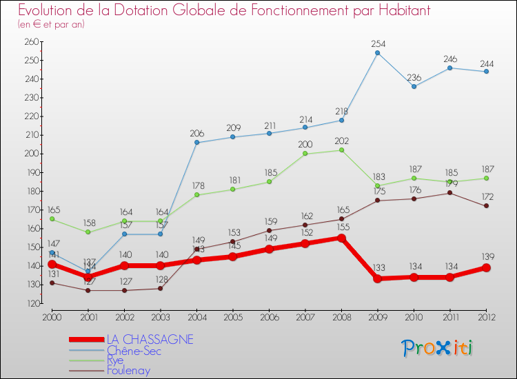 Evolution et montant de la dotation globale de fonctionnement par Habitant pour LA CHASSAGNE et les communes proches Comparaison des dotations globales de fonctionnement par habitant pour LA CHASSAGNE et les communes voisines