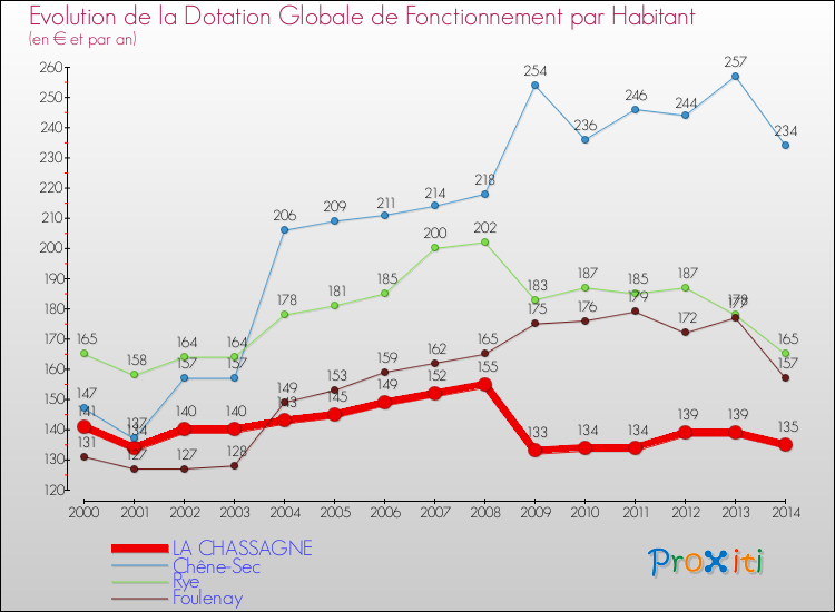 Evolution et montant de la dotation globale de fonctionnement par Habitant pour LA CHASSAGNE et les communes proches de 2000 à 2014. Comparaison des dotations globales de fonctionnement par habitant pour LA CHASSAGNE et les communes voisines de 2000 à 2014.