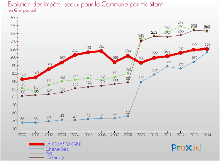 Evolution et montant des impôts locaux par Habitant pour LA CHASSAGNE et les communes proches de 2000 à 2014 Comparaison des impôts locaux par habitant pour LA CHASSAGNE et les communes voisines de 2000 à 2014