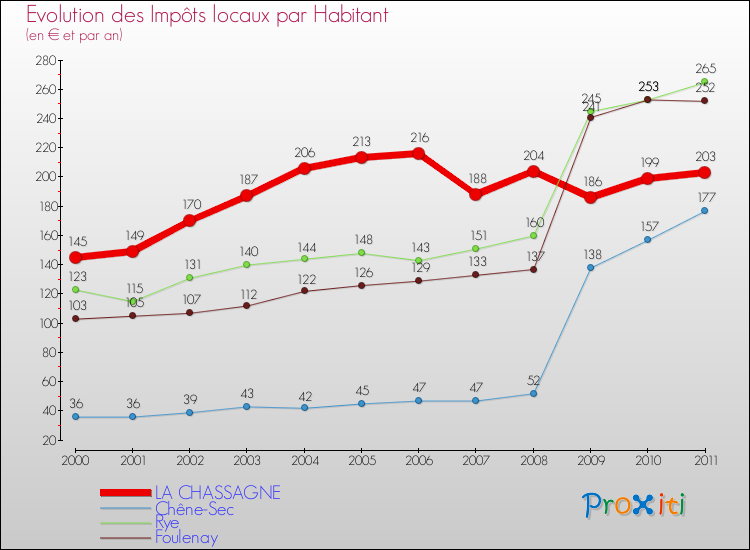 Evolution et montant des impôts locaux par Habitant pour LA CHASSAGNE et les communes proches Comparaison des impôts locaux par habitant pour LA CHASSAGNE et les communes voisines