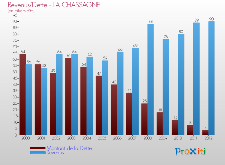 Evolution comparée de la dette et des revenus pour la commune de LA CHASSAGNE de 2000 à 2012 Comparaison de la dette et des revenus pour LA CHASSAGNE de 2000 à 2012
