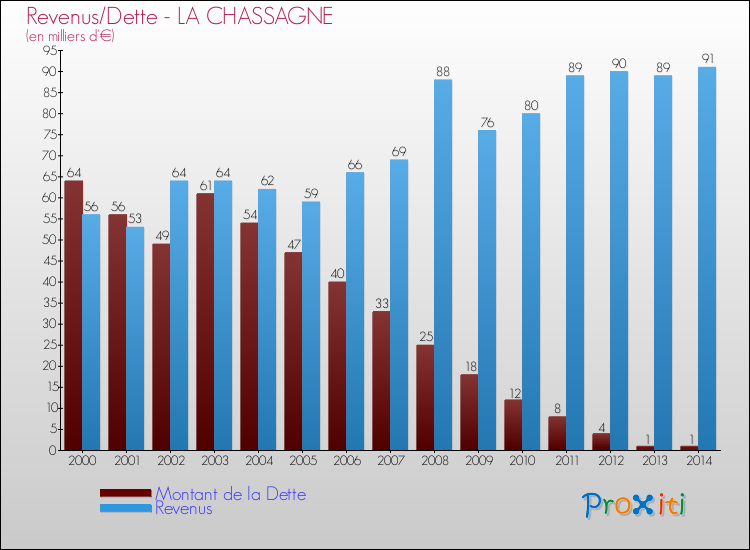 Evolution comparée de la dette et des revenus pour la commune de LA CHASSAGNE de 2000 à 2014 Comparaison de la dette et des revenus pour LA CHASSAGNE de 2000 à 2014