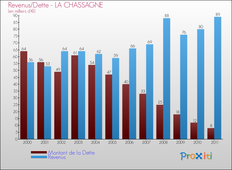 Evolution comparée de la dette et des revenus pour la commune de LA CHASSAGNE de 2000 à 2011 Comparaison de la dette et des revenus pour LA CHASSAGNE de 2000 à 2011