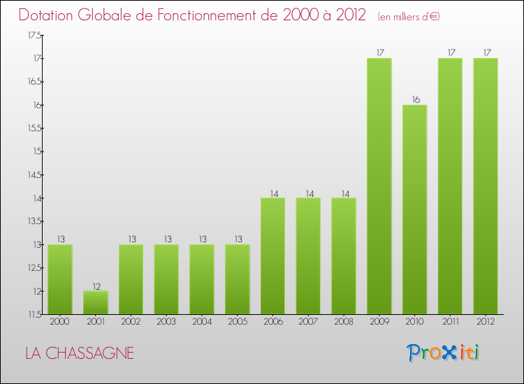 Evolution du montant de la Dotation Globale de Fonctionnement pour la commune de LA CHASSAGNE de 2000 à 2012 Evolution du montant de la Dotation Globale de Fonctionnement pour LA CHASSAGNE de 2000 à 2012