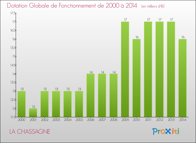 Evolution du montant de la Dotation Globale de Fonctionnement pour la commune de LA CHASSAGNE de 2000 à 2014 Evolution du montant de la Dotation Globale de Fonctionnement pour LA CHASSAGNE de 2000 à 2014