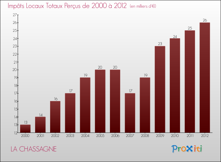 Evolution des Impôts Locaux pour la commune de LA CHASSAGNE de 2000 à 2012 Evolution des Impôts Locaux pour LA CHASSAGNE de 2000 à 2012