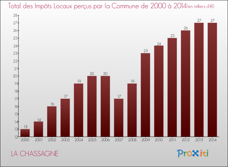 Evolution des Impôts Locaux pour la commune de LA CHASSAGNE de 2000 à 2014 Evolution des Impôts Locaux pour LA CHASSAGNE de 2000 à 2014