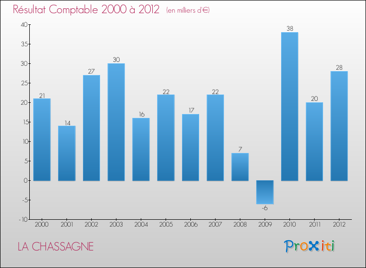 Evolution du résultat comptable pour la commune de LA CHASSAGNE de 2000 à 2012 Evolution du résultat comptable pour LA CHASSAGNE de 2000 à 2012