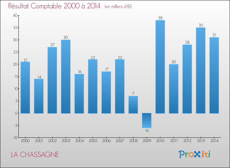 Evolution du résultat comptable pour la commune de LA CHASSAGNE de 2000 à 2014 Evolution du résultat comptable pour LA CHASSAGNE de 2000 à 2014