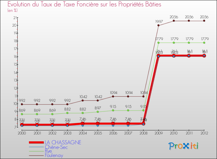 Evolution du taux de la taxe foncière sur le bati pour LA CHASSAGNE et les communes proches de 2000 à 2012 Comparaison des taux de taxe foncière sur le bati pour LA CHASSAGNE et les communes voisines de 2000 à 2012