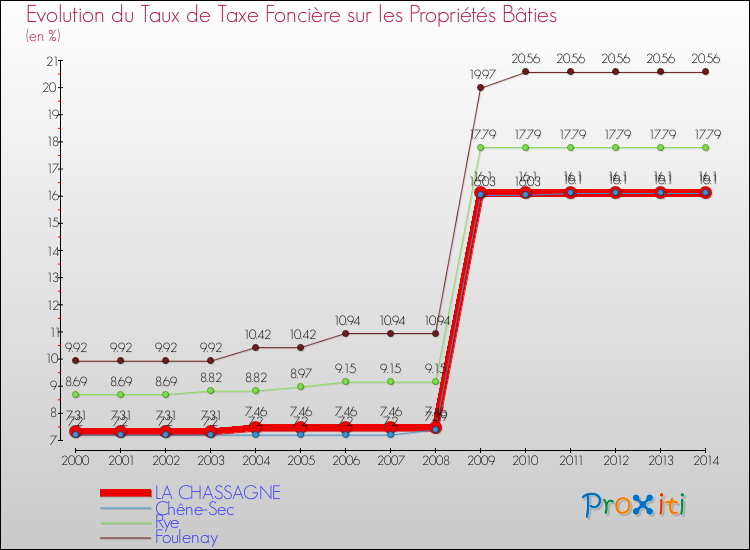 Evolution du taux de la taxe foncière sur le bati pour LA CHASSAGNE et les communes proches de 2000 à 2014 Comparaison des taux de taxe foncière sur le bati pour LA CHASSAGNE et les communes voisines de 2000 à 2014
