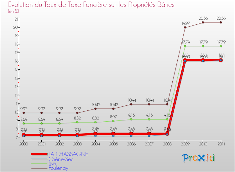 Evolution du taux de la taxe foncière sur le bati pour LA CHASSAGNE et les communes proches Comparaison des taux de taxe foncière sur le bati pour LA CHASSAGNE et les communes voisines