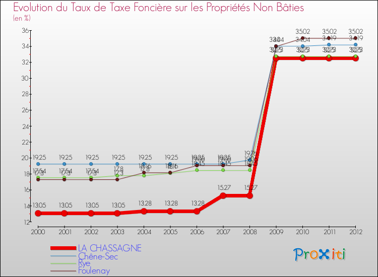 Evolution du taux de la taxe foncière sur les immeubles et terrains non batis pour LA CHASSAGNE et les communes proches de 2000 à 2012 Comparaison des taux de la taxe foncière sur les immeubles et terrains non batis pour LA CHASSAGNE et les communes voisines de 2000 à 2012