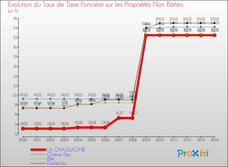 Evolution du taux de la taxe foncière sur les immeubles et terrains non batis pour LA CHASSAGNE et les communes proches de 2000 à 2014 Comparaison des taux de la taxe foncière sur les immeubles et terrains non batis pour LA CHASSAGNE et les communes voisines de 2000 à 2014