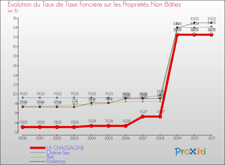 Evolution du taux de la taxe foncière sur les immeubles et terrains non batis pour LA CHASSAGNE et les communes proches Comparaison des taux de la taxe foncière sur les immeubles et terrains non batis pour LA CHASSAGNE et les communes voisines