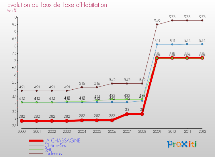 Evolution du taux de la taxe d'habitation pour LA CHASSAGNE et les communes proches Comparaison des taux de la taxe d'habitation pour LA CHASSAGNE et les communes voisines