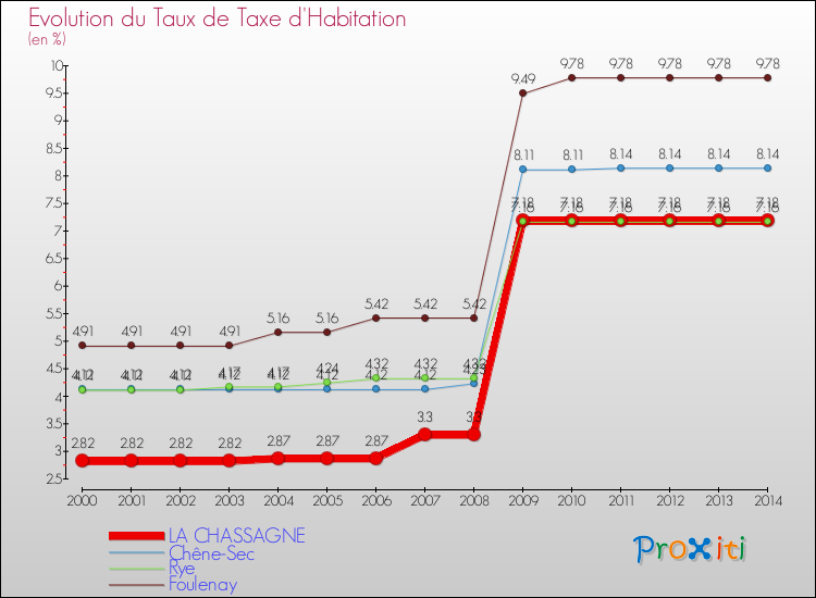 Evolution du taux de la taxe d'habitation pour LA CHASSAGNE et les communes proches de 2000 à 2014 Comparaison des taux de la taxe d'habitation pour LA CHASSAGNE et les communes voisines de 2000 à 2014