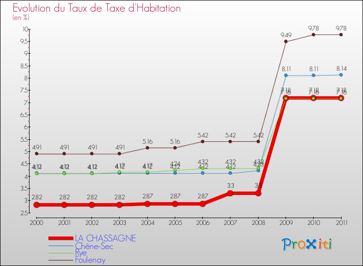 Evolution du taux de la taxe d'habitation pour LA CHASSAGNE et les communes proches Comparaison des taux de la taxe d'habitation pour LA CHASSAGNE et les communes voisines