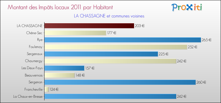 Montant des impôts locaux par Habitant pour LA CHASSAGNE et les communes proches Comparaison des impôts locaux par habitant pour LA CHASSAGNE et les communes voisines