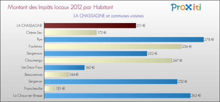 Montant des impôts locaux par Habitant pour LA CHASSAGNE et les communes proches Comparaison des impôts locaux par habitant pour LA CHASSAGNE et les communes voisines