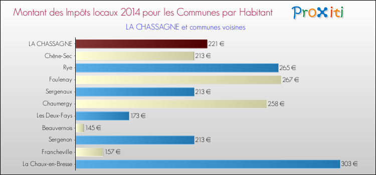 Montant des impôts locaux par Habitant pour LA CHASSAGNE et les communes proches en 2014 Comparaison des impôts locaux par habitant pour LA CHASSAGNE et les communes voisines en 2014