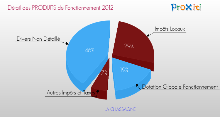 Décomposition du Budget de Fonctionnement 2012 de la commune de LA CHASSAGNE Budget de Fonctionnement 2012 pour la commune de LA CHASSAGNE