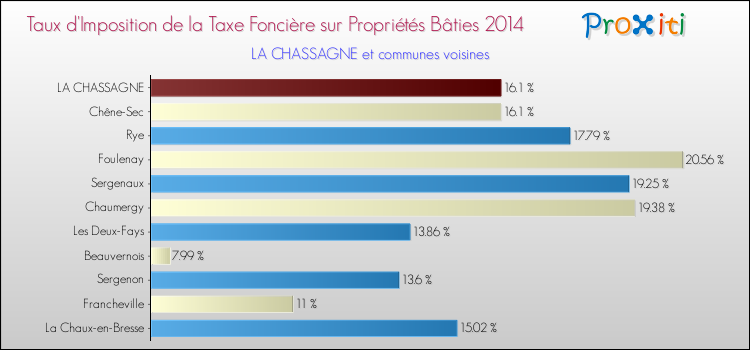 Taux d'imposition de la taxe foncière sur le bati 2014 pour LA CHASSAGNE et les communes proches Comparaison des taux d'imposition de la taxe foncière sur le bati 2014 pour LA CHASSAGNE et les communes voisines