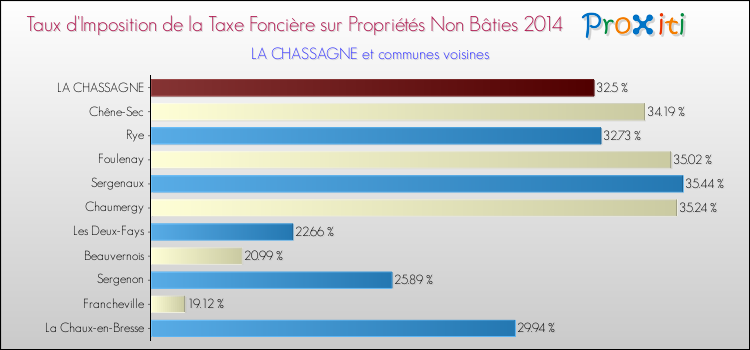 Taux d'imposition de la taxe foncière sur les immeubles et terrains non batis 2014 pour LA CHASSAGNE et les communes proches Comparaison des taux d'imposition de la taxe foncière sur les immeubles et terrains non batis 2014 pour LA CHASSAGNE et les communes voisines