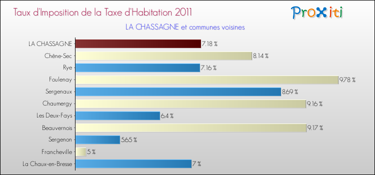 Taux d'imposition de la taxe d'habitation 2011 pour LA CHASSAGNE et les communes proches Comparaison des taux d'imposition de la taxe d'habitation 2011 pour LA CHASSAGNE et les communes voisines