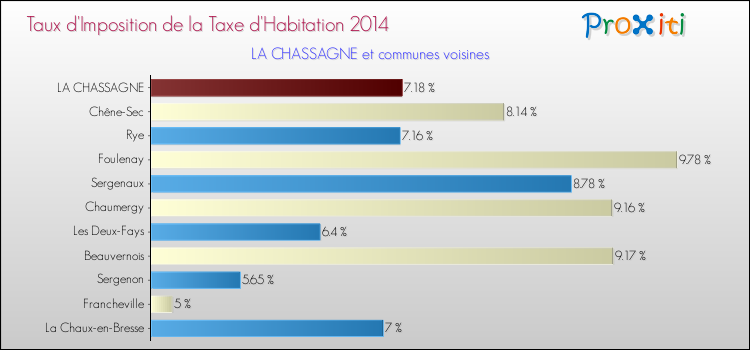 Taux d'imposition de la taxe d'habitation 2014 pour LA CHASSAGNE et les communes proches Comparaison des taux d'imposition de la taxe d'habitation 2014 pour LA CHASSAGNE et les communes voisines