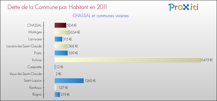 Dette par habitant de la commune en 2011 pour CHASSAL et les communes proches Comparaison de la dette par habitant de la commune en 2011 pour CHASSAL et les communes voisines