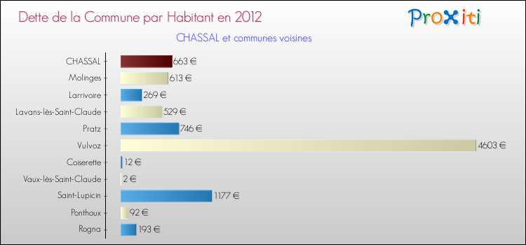 Dette par habitant de la commune en 2012 pour CHASSAL et les communes proches Comparaison de la dette par habitant de la commune en 2012 pour CHASSAL et les communes voisines