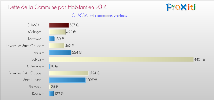 Dette par habitant de la commune en 2014 pour CHASSAL et les communes proches Comparaison de la dette par habitant de la commune en 2014 pour CHASSAL et les communes voisines
