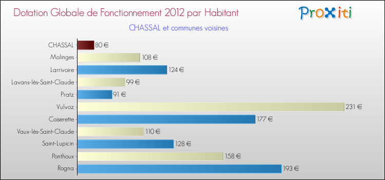 Montant des dotations globales de fonctionnement DGF par Habitant pour CHASSAL et les communes proches Comparaison des des dotations globales de fonctionnement DGF par habitant pour CHASSAL et les communes voisines