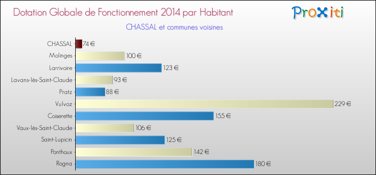 Montant des dotations globales de fonctionnement DGF par Habitant pour CHASSAL et les communes proches en 2014. Comparaison des des dotations globales de fonctionnement DGF par habitant pour CHASSAL et les communes voisines en 2014.