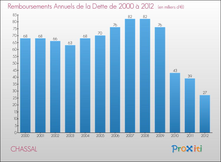 Evolution de l'annuité de la dette pour la commune de CHASSAL de 2000 à 2012 Annuités de la dette pour CHASSAL de 2000 à 2012