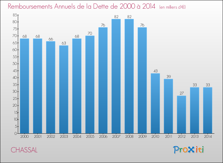 Evolution de l'annuité de la dette pour la commune de CHASSAL de 2000 à 2014 Annuités de la dette pour CHASSAL de 2000 à 2014