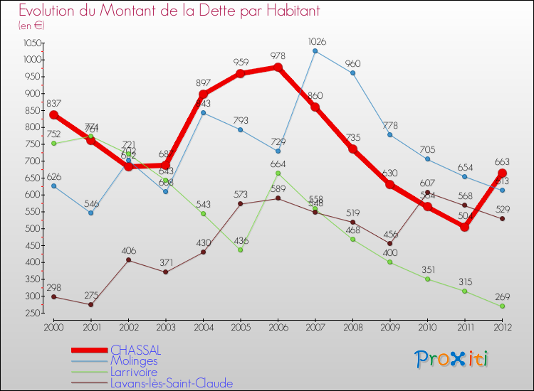 Evolution de la dette par habitant pour la commune de CHASSAL et les communes proches de 2000 à 2012 Comparaison de la dette par habitant pour CHASSAL et les communes voisines de 2000 à 2012