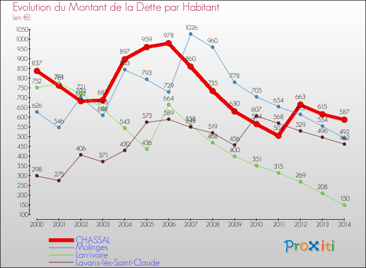 Evolution de la dette par habitant pour la commune de CHASSAL et les communes proches de 2000 à 2014 Comparaison de la dette par habitant pour CHASSAL et les communes voisines de 2000 à 2014