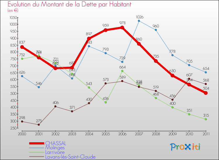 Evolution de la dette par habitant pour la commune de CHASSAL et les communes proches Comparaison de la dette par habitant pour CHASSAL et les communes voisines