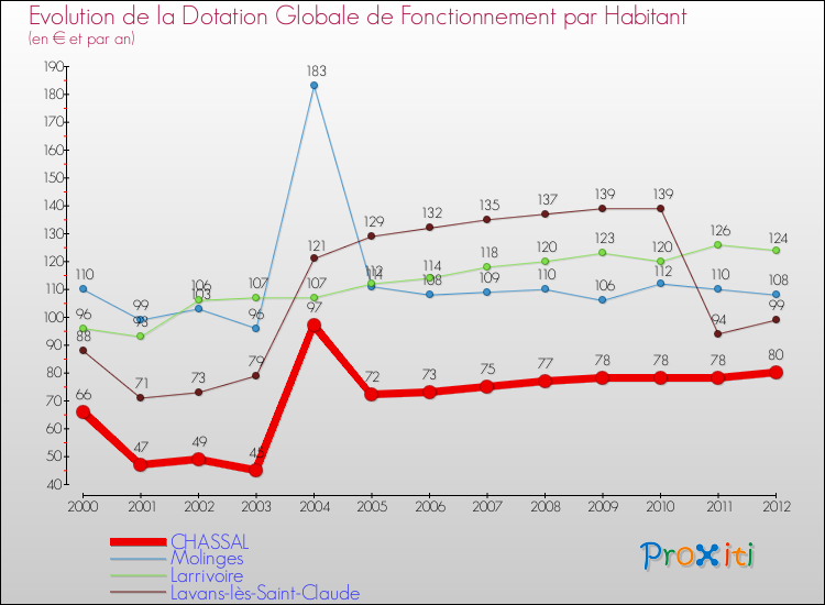 Evolution et montant de la dotation globale de fonctionnement par Habitant pour CHASSAL et les communes proches Comparaison des dotations globales de fonctionnement par habitant pour CHASSAL et les communes voisines