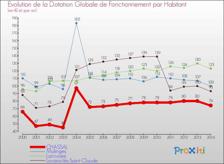 Evolution et montant de la dotation globale de fonctionnement par Habitant pour CHASSAL et les communes proches de 2000 à 2014. Comparaison des dotations globales de fonctionnement par habitant pour CHASSAL et les communes voisines de 2000 à 2014.